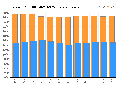 Kalungu average minimum / maximum temperatures (Celsius)