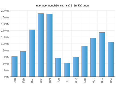 Kalungu monthly rainfall chart (mm)