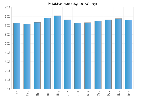 Kalungu relative humidity averages