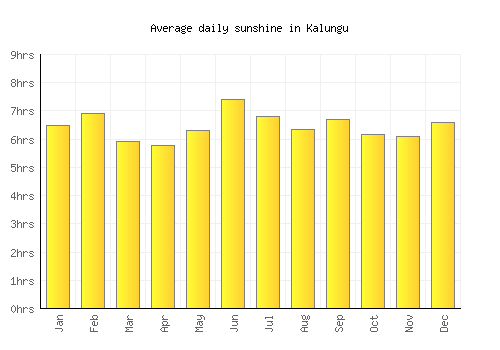 Kalungu average daily sunshine chart
