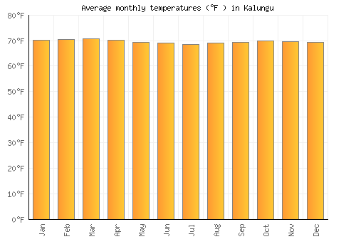 Kalungu average temperature chart (Fahrenheit)