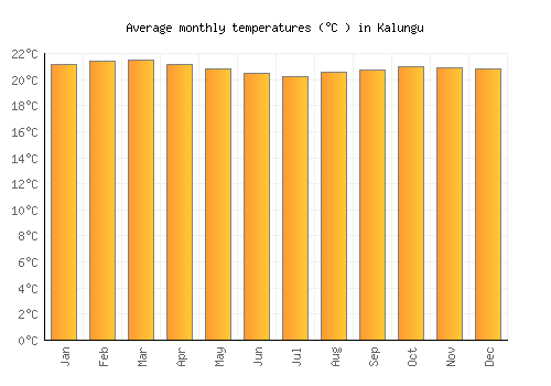 Kalungu average temperature chart (Celsius)