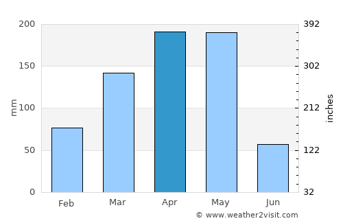 Kalungu average rain in April