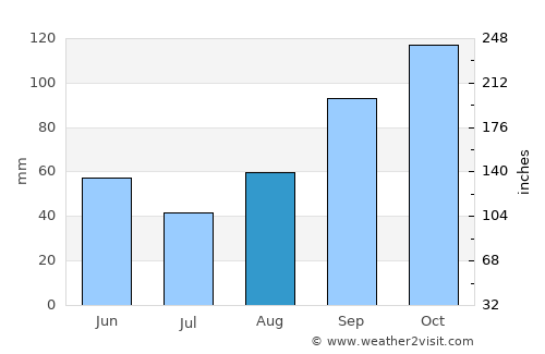 Kalungu average rain in August