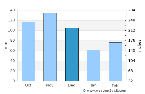 Kalungu average rain in December