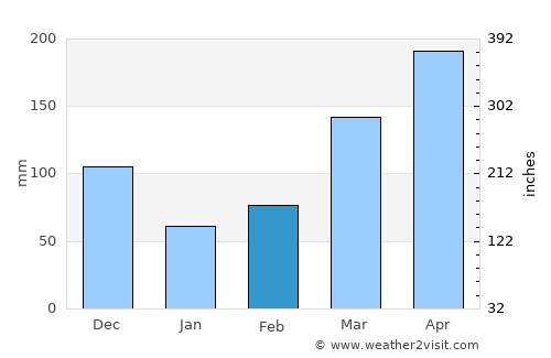 Kalungu average rain in February