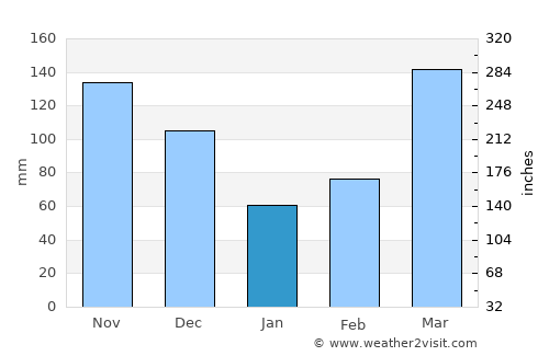 Kalungu average rain in January