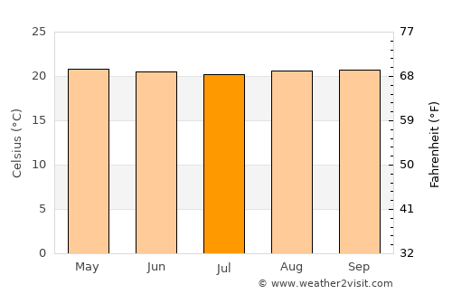 Kalungu average temperature in July