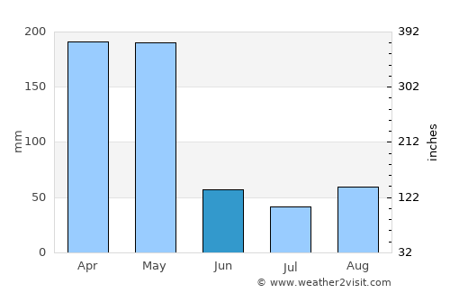Kalungu average rain in June