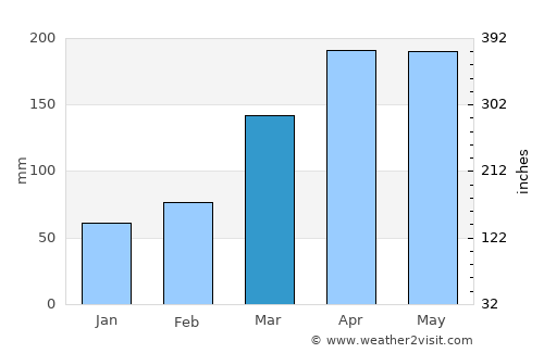Kalungu average rain in March