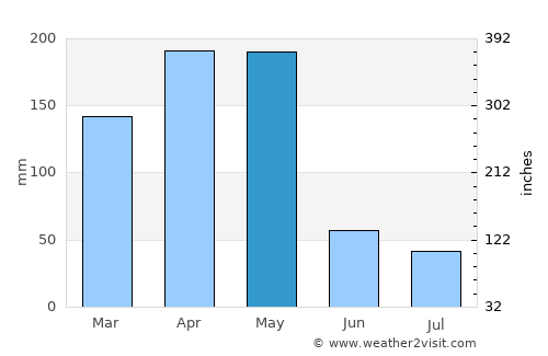 Kalungu average rain in May