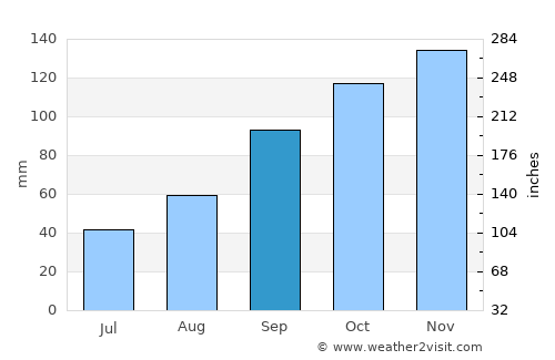Kalungu average rain in September