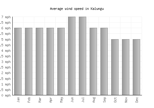 Kalungu average winspeed by month (mph)