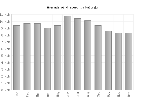 Kalungu average winspeed by month (km/h)