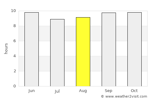 Kalūr Kot average rain in August