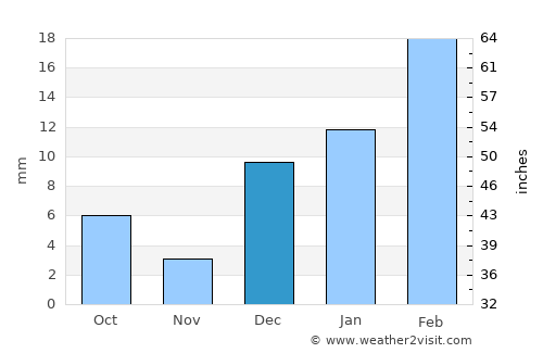 Kalūr Kot average rain in December