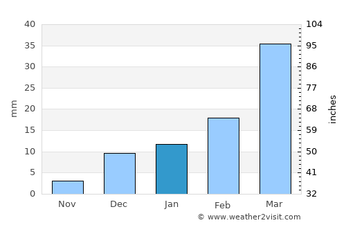 Kalūr Kot average rain in January