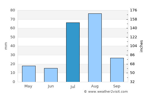 Kalūr Kot average rain in July
