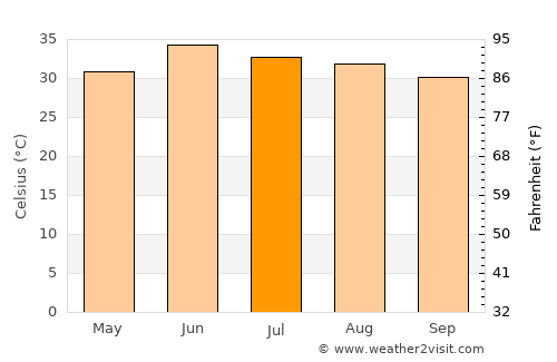 Kalūr Kot average temperature in July