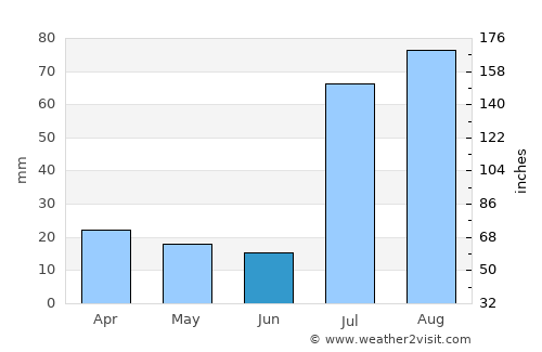 Kalūr Kot average rain in June