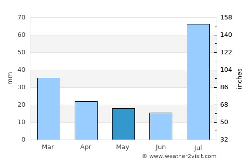 Kalūr Kot average rain in May