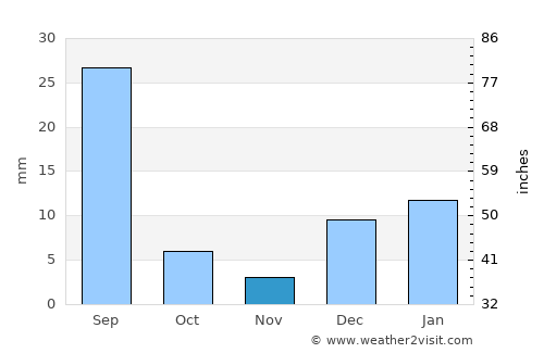 Kalūr Kot average rain in November