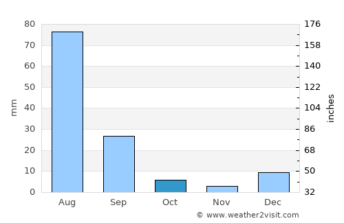 Kalūr Kot average rain in October
