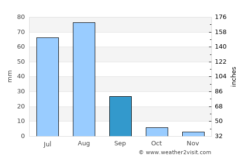 Kalūr Kot average rain in September