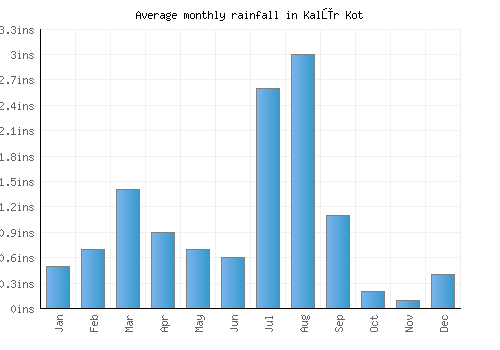 Kalūr Kot monthly rainfall chart (inches)