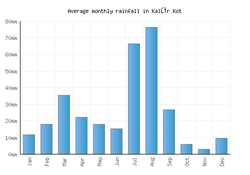 Kalūr Kot monthly rainfall chart (mm)