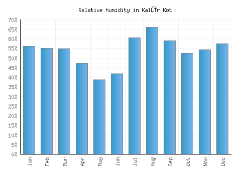 Kalūr Kot relative humidity averages