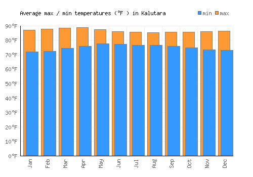 Kalutara average minimum / maximum temperatures (Fahrenheit)