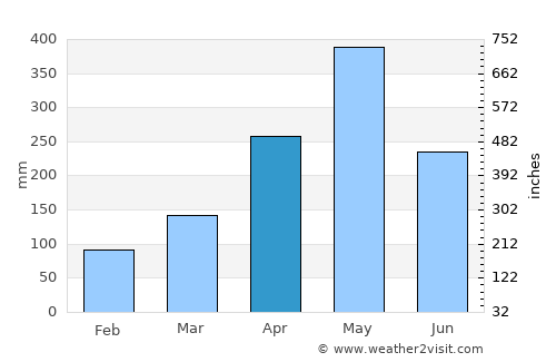Kalutara average rain in April