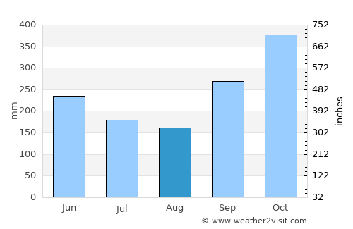 Kalutara average rain in August