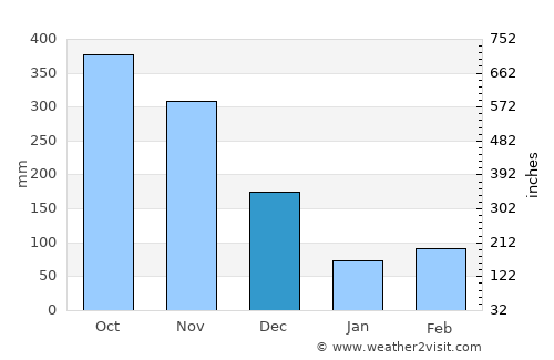 Kalutara average rain in December