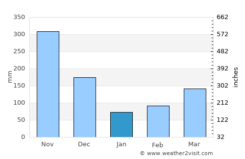 Kalutara average rain in January
