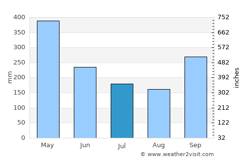 Kalutara average rain in July