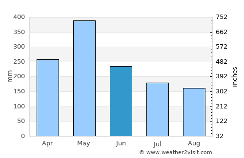 Kalutara average rain in June