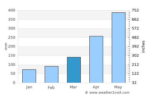 Kalutara average rain in March