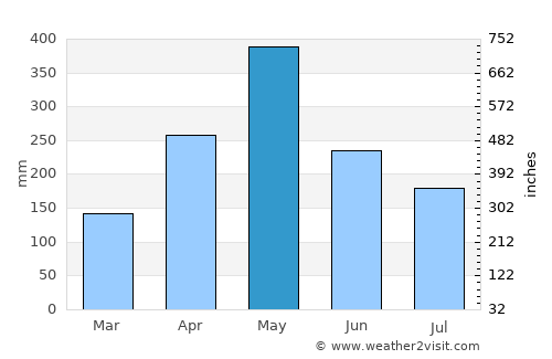 Kalutara average rain in May