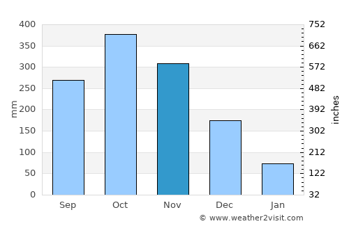 Kalutara average rain in November