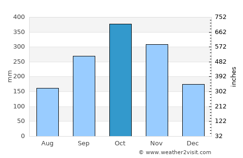Kalutara average rain in October