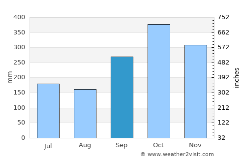 Kalutara average rain in September