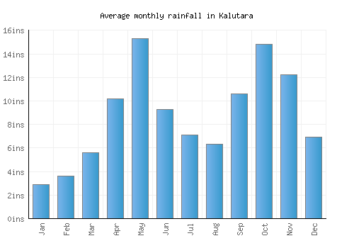 Kalutara monthly rainfall chart (inches)