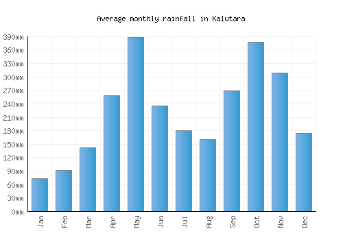 Kalutara monthly rainfall chart (mm)