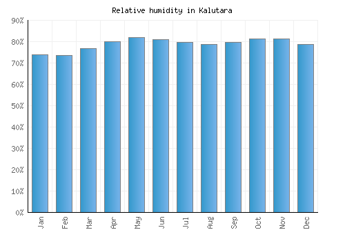 Kalutara relative humidity averages