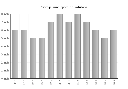 Kalutara average winspeed by month (mph)