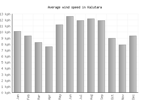 Kalutara average winspeed by month (km/h)