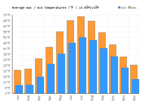 Kälviä average minimum / maximum temperatures (Fahrenheit)