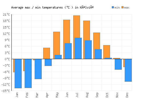 Kälviä average minimum / maximum temperatures (Celsius)